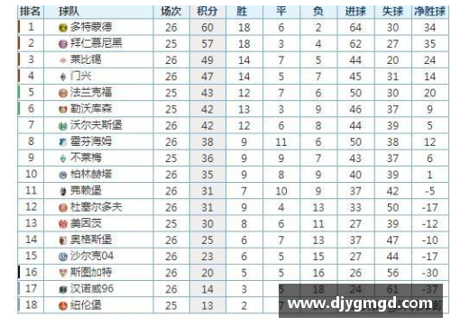 德甲最新积分榜_拜仁距冠军一步之遥,沙尔克33年首次降级!