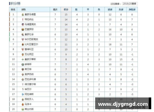 UG环球官方网站西甲最新积分榜排名_巴萨1-1格拉纳达,排名第7,皇马傲居榜首